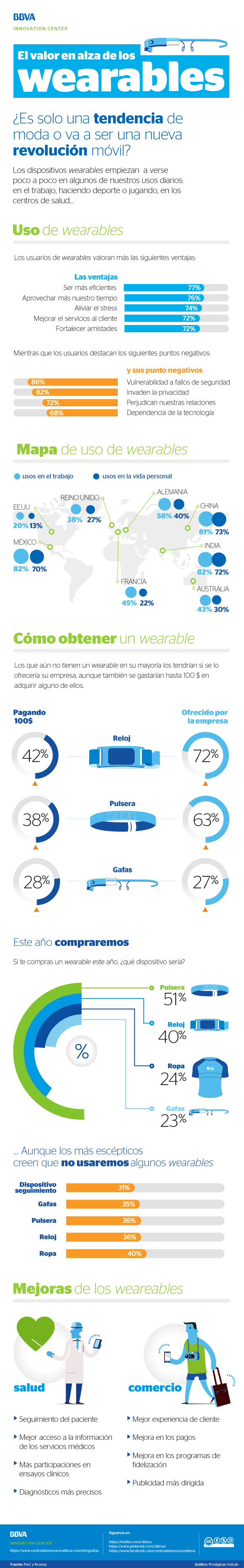 infografia: el valor en auge de los wearables