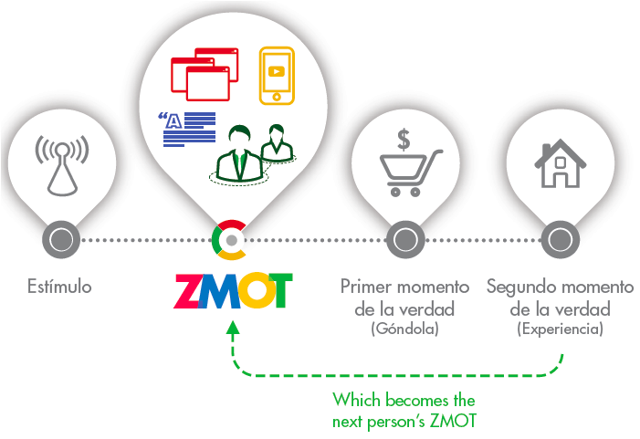 Modelo mental ZEMOT