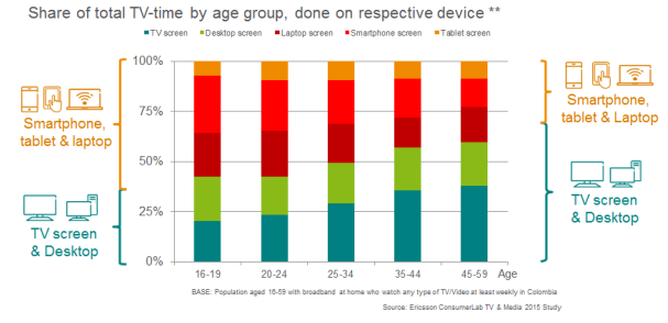 Total de tiempo de televisión por grupo